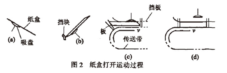 自動(dòng)高速裝盒機(jī)紙盒打開運(yùn)動(dòng)過(guò)程