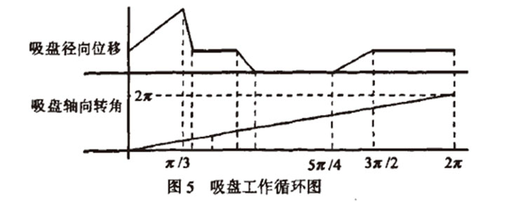 自動(dòng)高速裝盒機(jī)開盒機(jī)構(gòu)吸盤工作循環(huán)圖